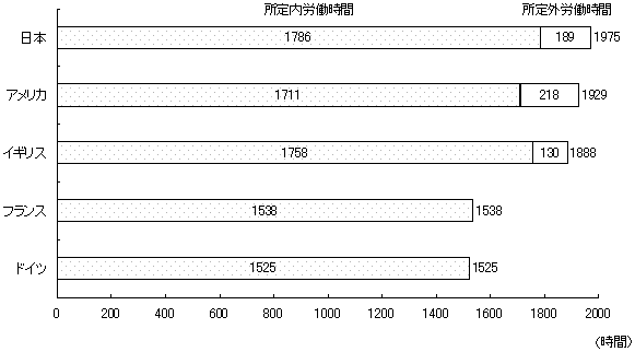 年間総労働時間の国際比較(製造業生産労働者、2003年)のグラフ