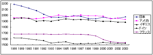 年間総実労働時間の国際比較(製造業生産労働者)のグラフ