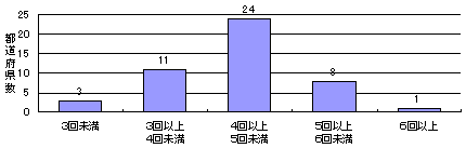 1世帯当たり年間訪問調査回数のグラフ