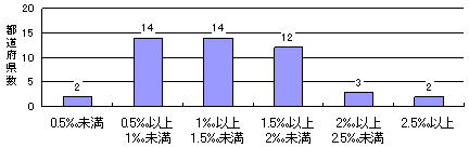 「稼働収入増」を理由とする保護廃止割合(千分率)のグラフ