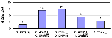 レセプト点検による過誤調整率のグラフ