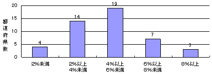 長期入院患者のうち居宅又は施設に移行した者の割合のグラフ