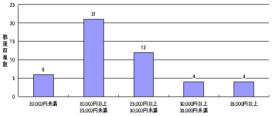 住宅扶助受給世帯1世帯当たりの住宅扶助算定額のグラフ