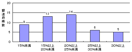 公営住宅居住割合のグラフ