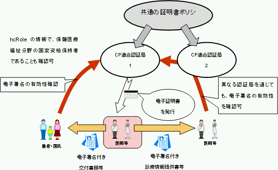 図:保健医療福祉分野共通の証明書ポリシに準拠した認証局の運営(イメージ)