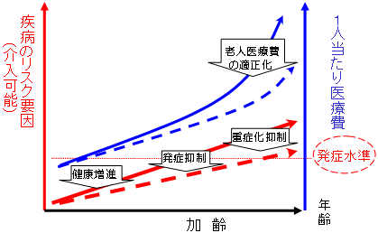 生活習慣病対策実施による老人医療費の適正化(イメージ)のグラフ