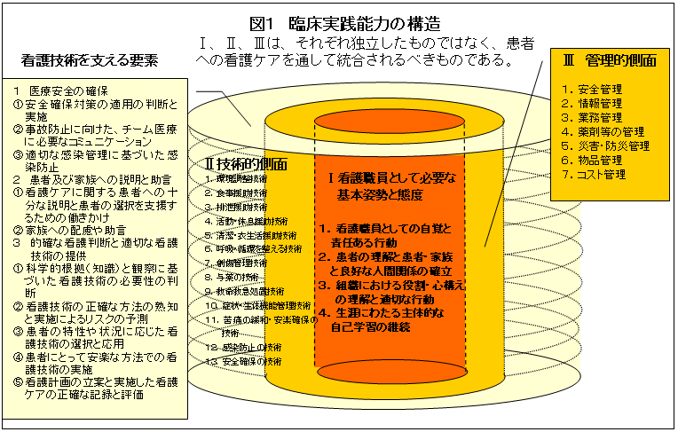 臨床実践能力の構造の図
