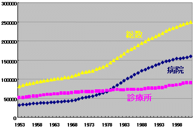 医師数推移のグラフ