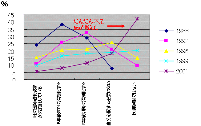 大学医局アンケートのグラフ