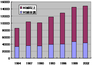 全身麻酔数の変化「病院 300床以上と以下」別のグラフ