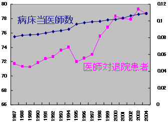 医師対退院患者病床当たり医師数推移のグラフ