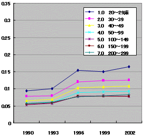 中小病院のグラフ