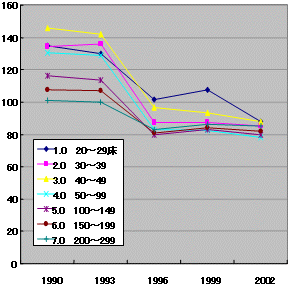 中小病院のグラフ
