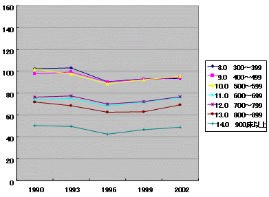大病院のグラフ