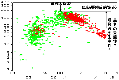 医療生産性と病床当たり医師投入数のグラフ