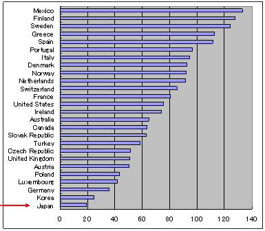 急性期病床100当たり全医師数のグラフ