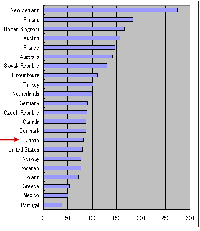 専門医数当たり退院回数のグラフ