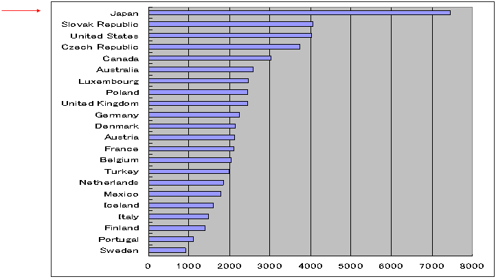 全医師数当たり外来院回数のグラフ