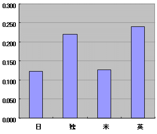 病院当たり医師数のグラフ