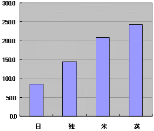 医師当たり退院患者数のグラフ