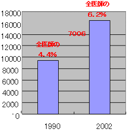 大学院生のグラフ