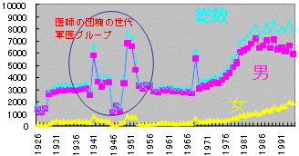 医籍登録者数年次推移のグラフ