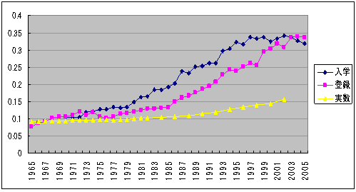 医師数、医籍登録数、医学部入学者数に占める女性の割合(1965−2005)のグラフ