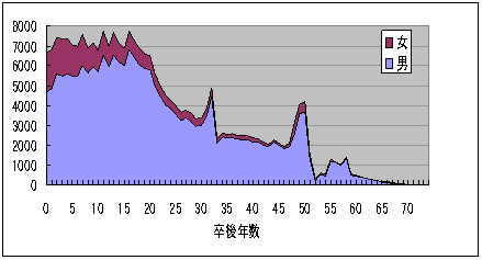 卒後年数別医師数のグラフ