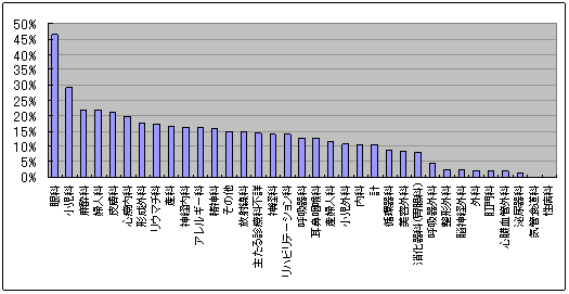 診療科別女性医師割合のグラフ