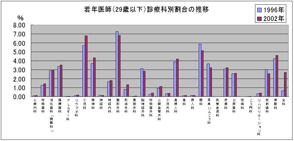 若年医師(29歳以下)診療科別割合の推移のグラフ
