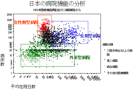 日本の病院機能の分析のグラフ