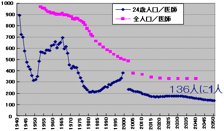 24歳人口対割合のグラフ