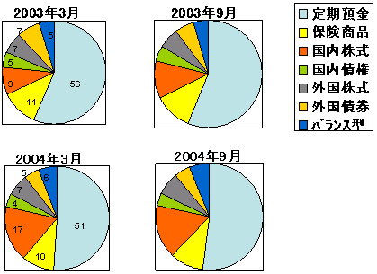 資産残高の比率の図