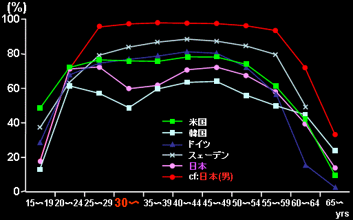 国別、年齢別就労女性の割合のグラフ