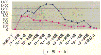小児科医師数(性別・年齢階級別)のグラフ