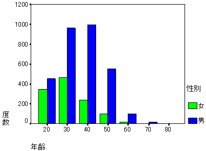 男女別小児科医の就業率推移のグラフ