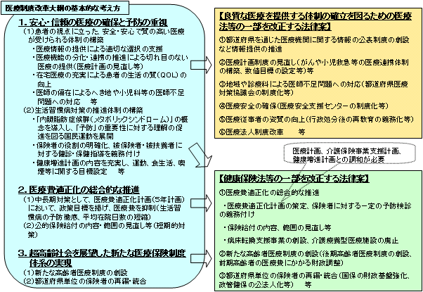 医療制度改革法案の概要の図