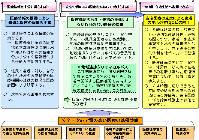 患者の視点に立った、安全・安心で質の高い医療が受けられる体制の構築の図
