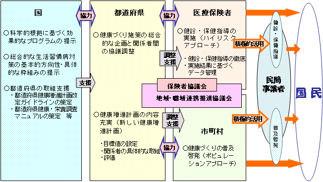 生活習慣病対策の推進体制の構築の図