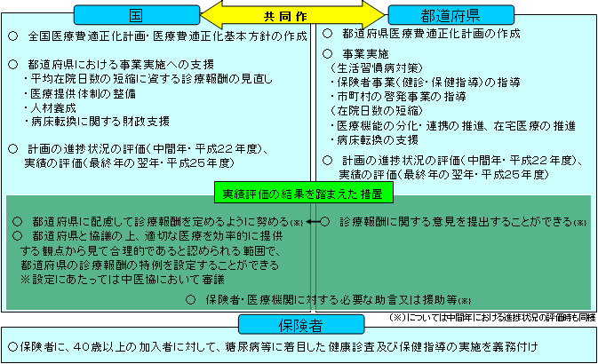 医療費適正化計画(中長期的対策)の図