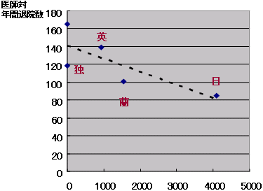 外来負担と医師生産性のグラフ