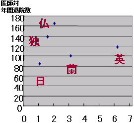 総従業者病床当のグラフ