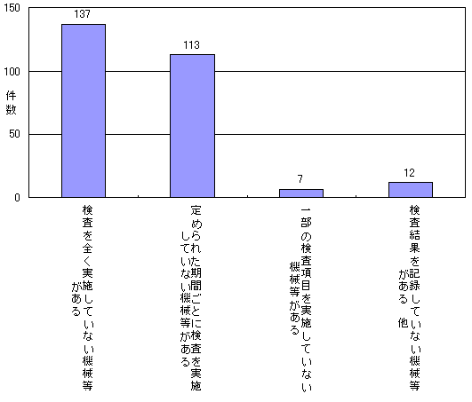 化学工業における定期自主検査に係る違反の内訳(合計269件)のグラフ