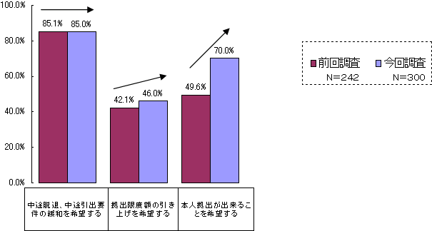 2005年と2006年の比較のグラフ