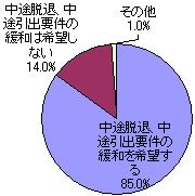 中途脱退、中途引出要件の緩和意向 全体のグラフ