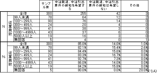 中途脱退、中途引出要件の緩和意向 全体の表