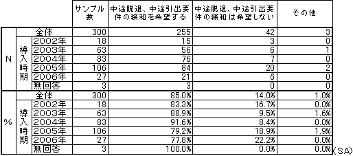 中途脱退、中途引出要件の緩和意向 全体の表