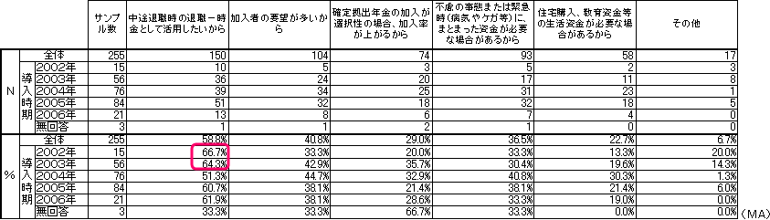 中途脱退、中途引出要件の緩和の希望理由の表