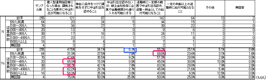 中途引出要件の緩和の容認水準の表