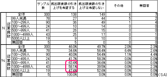 拠出限度額の引き上げ意向の表